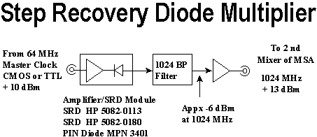 SRD Multiplier Block Diagram